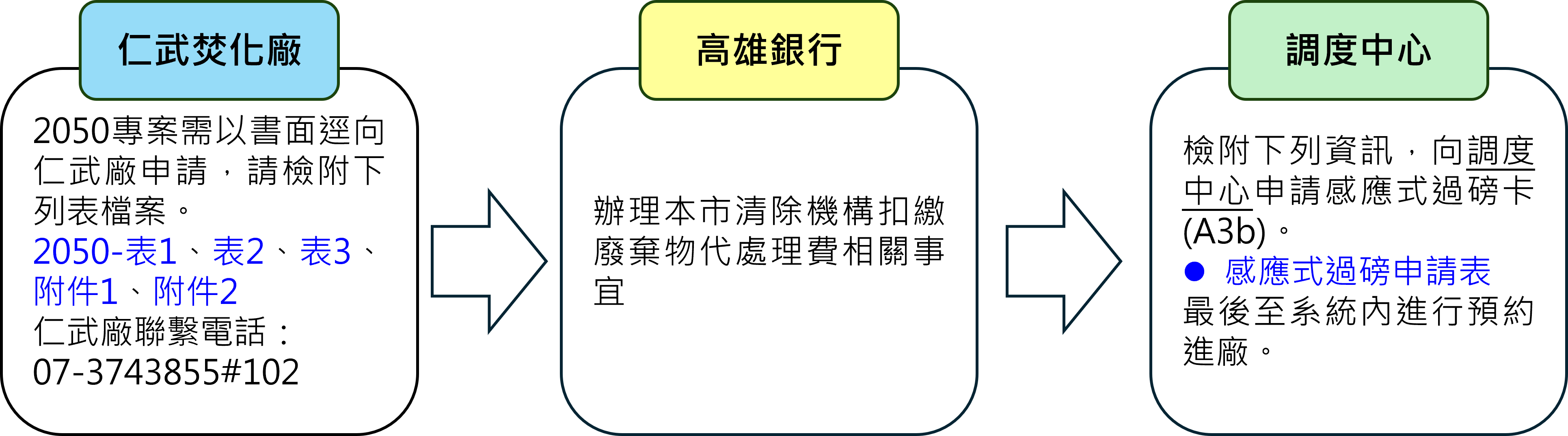 2050專案進廠同意函作業流程